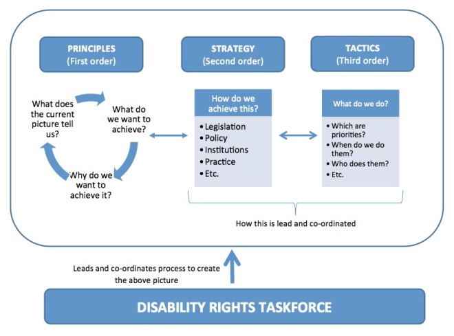 Disability Rights Taskforce